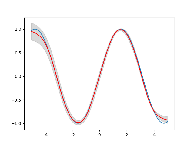 visualisation of bayesian nn